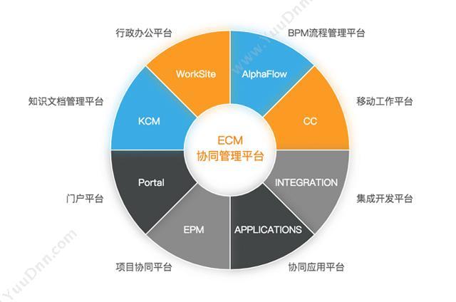 微宏拥有自主研发的两大核心产品:企业ecm协同管理套件和alphaflow