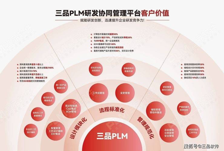 全面解析:产品生命周期管理plm系统的定义与作用_企业_数据_质量